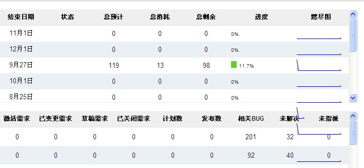 首页的燃尽图显示有问题-禅道问答-禅道开源项