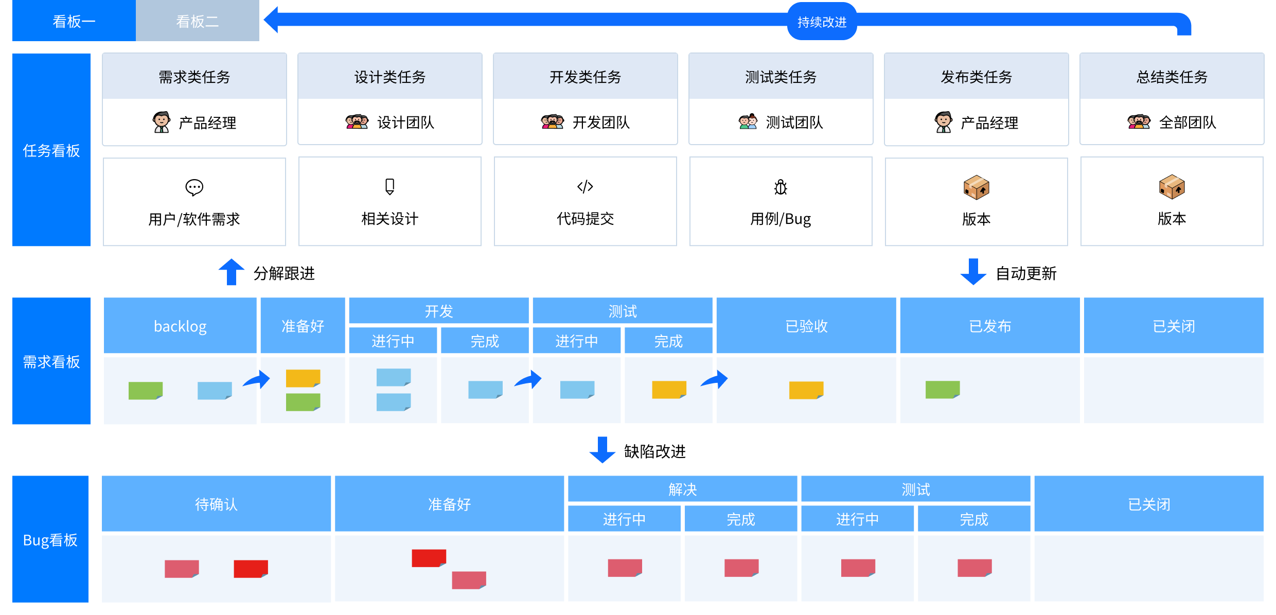看板模型 - 帮助团队跟踪项目状态，监控项目进度，实现快速交付 - 禅道项目管理软件